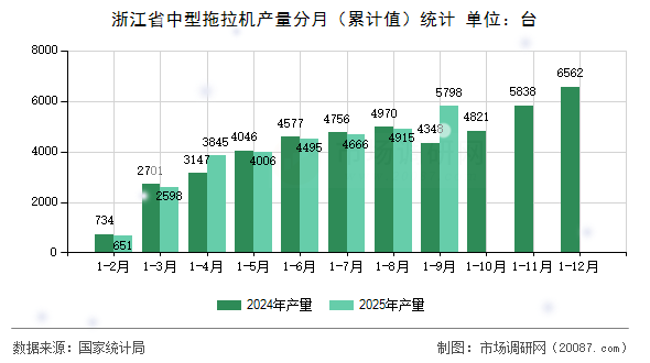浙江省中型拖拉机产量分月(累计值)统计 浙江省中型拖拉机产量分月(累计值)统计