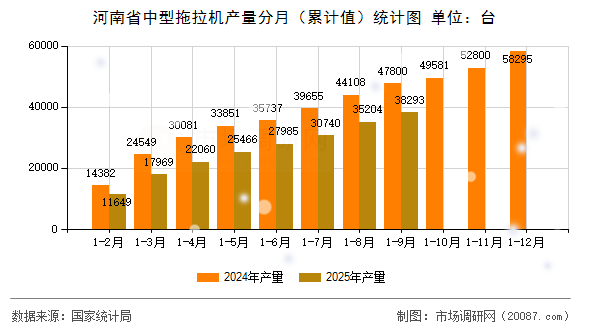 河南省中型拖拉机产量分月(累计值)统计图 河南省中型拖拉机产量分月(累计值)统计图
