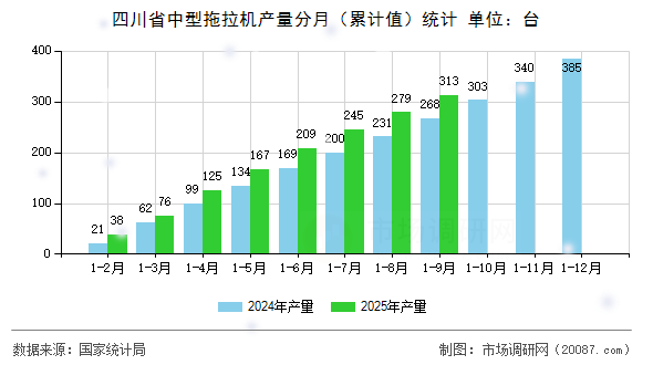 四川省中型拖拉机产量分月（累计值）统计
