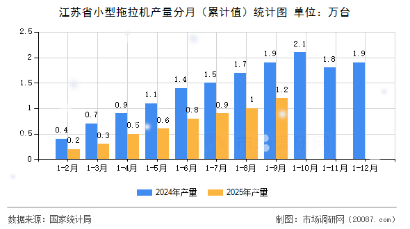 江苏省小型拖拉机产量分月(累计值)统计图 江苏省小型拖拉机产量分月(累计值)统计图