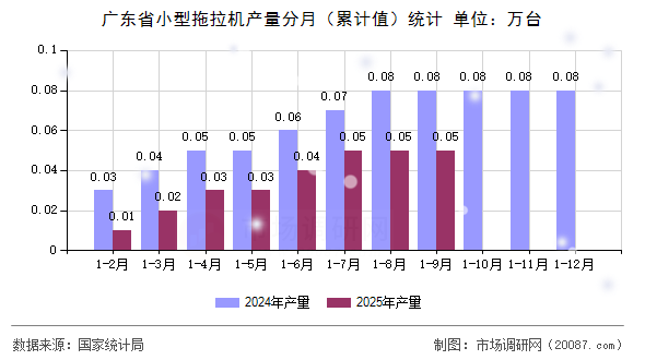 广东省小型拖拉机产量分月(累计值)统计 广东省小型拖拉机产量分月(累计值)统计