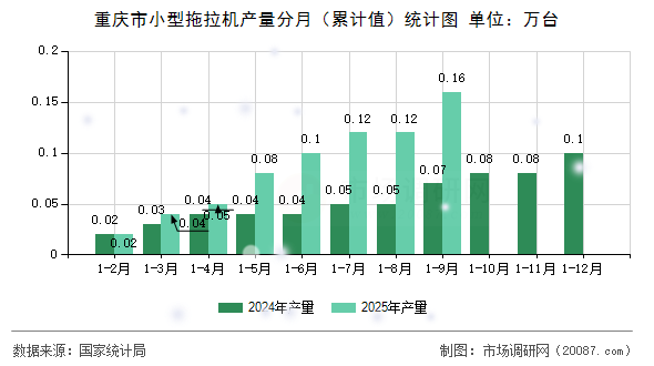 重庆市小型拖拉机产量分月（累计值）统计图