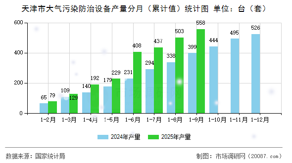 天津市大气污染防治设备产量分月(累计值)统计图 天津市大气污染防治设备产量分月(累计值)统计图