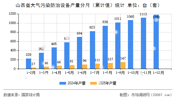 山西省大气污染防治设备产量分月（累计值）统计
