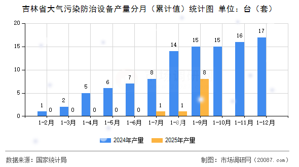 吉林省大气污染防治设备产量分月(累计值)统计图 吉林省大气污染防治设备产量分月(累计值)统计图