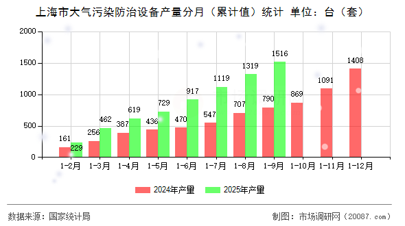 上海市大气污染防治设备产量分月(累计值)统计 上海市大气污染防治设备产量分月(累计值)统计