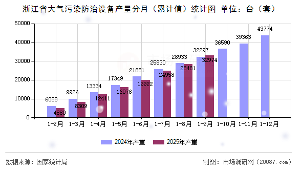 浙江省大气污染防治设备产量分月（累计值）统计图