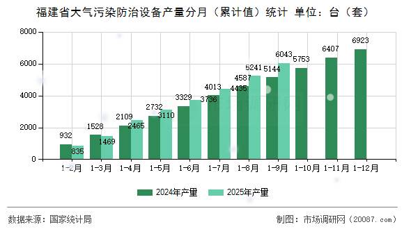 福建省大气污染防治设备产量分月（累计值）统计