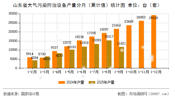 山东省大气污染防治设备产量分月（累计值）统计图