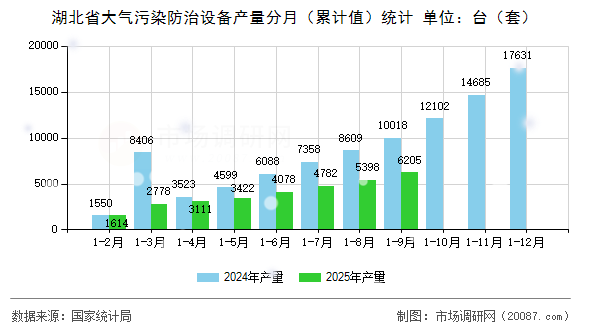 湖北省大气污染防治设备产量分月（累计值）统计