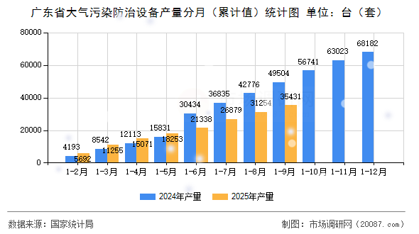 广东省大气污染防治设备产量分月（累计值）统计图