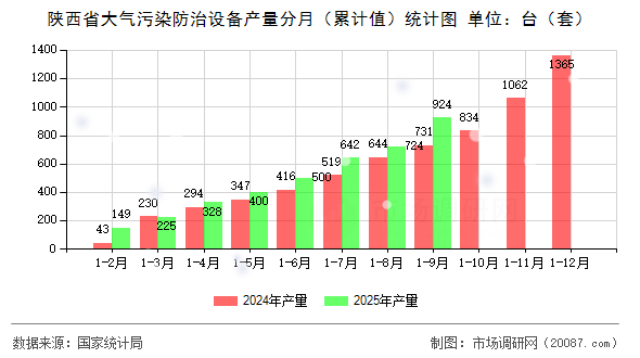 陕西省大气污染防治设备产量分月（累计值）统计图