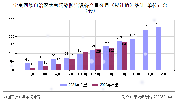 宁夏回族自治区大气污染防治设备产量分月（累计值）统计