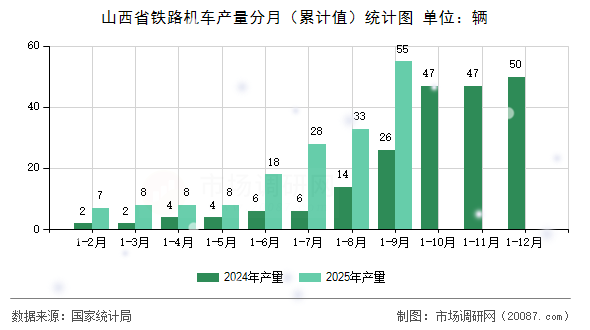 山西省铁路机车产量分月（累计值）统计图