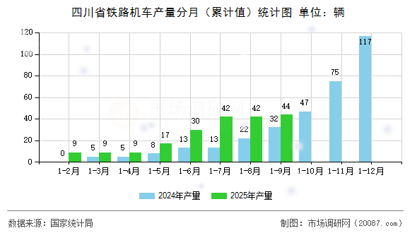 四川省铁路机车产量分月(累计值)统计图 四川省铁路机车产量分月(累计值)统计图