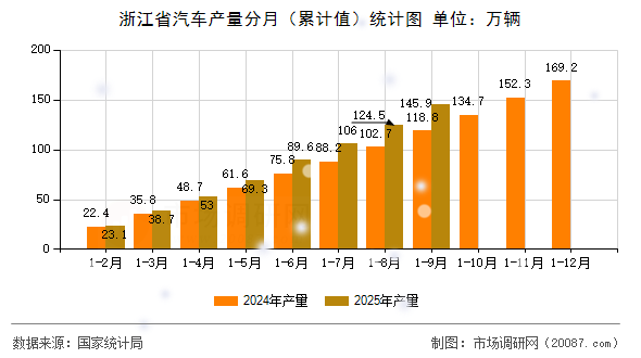浙江省汽车产量分月（累计值）统计图