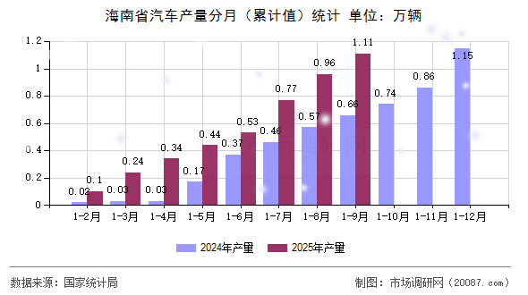 海南省汽车产量分月(累计值)统计 海南省汽车产量分月(累计值)统计