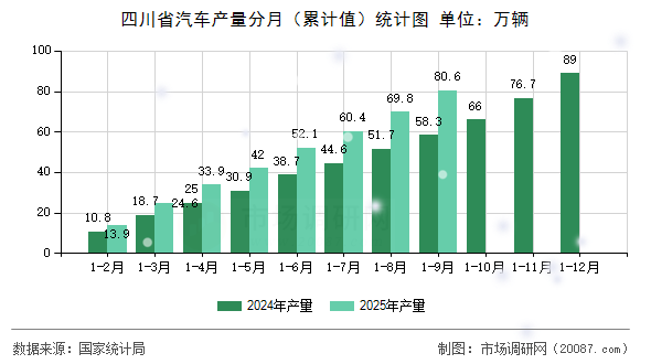 四川省汽车产量分月（累计值）统计图