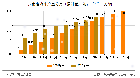 云南省汽车产量分月（累计值）统计