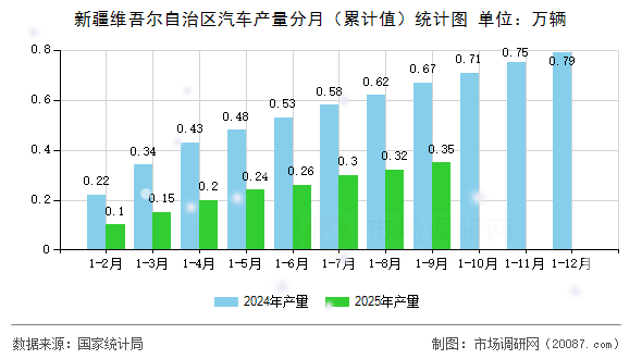 新疆维吾尔自治区汽车产量分月（累计值）统计图