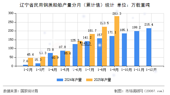 辽宁省民用钢质船舶产量分月（累计值）统计