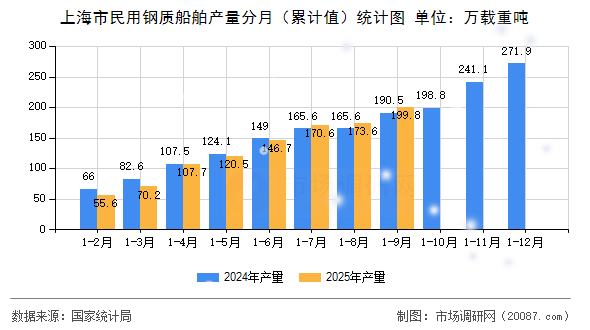 上海市民用钢质船舶产量分月（累计值）统计图