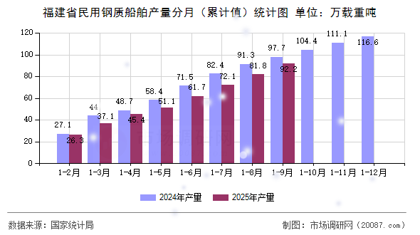 福建省民用钢质船舶产量分月（累计值）统计图