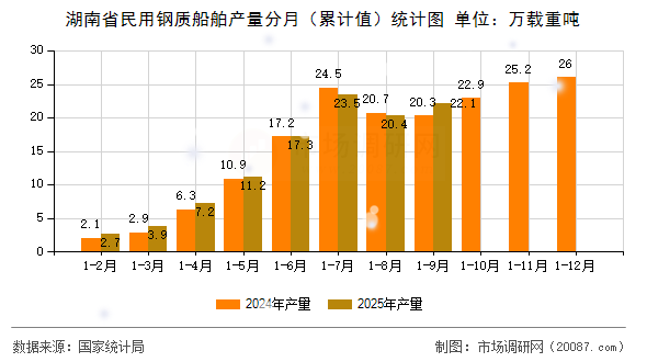 湖南省民用钢质船舶产量分月(累计值)统计图 湖南省民用钢质船舶产量分月(累计值)统计图