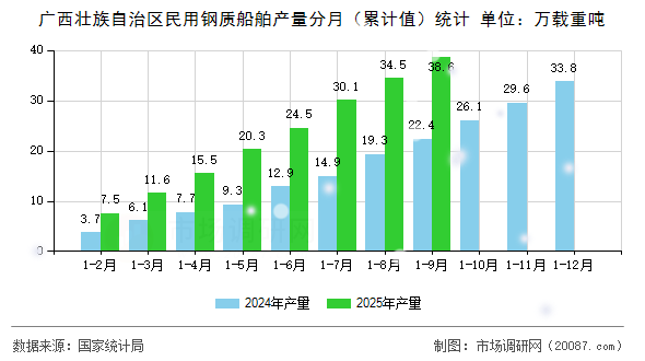 广西壮族自治区民用钢质船舶产量分月（累计值）统计