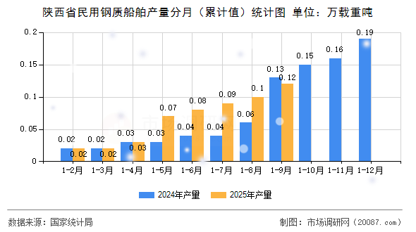 陕西省民用钢质船舶产量分月(累计值)统计图 陕西省民用钢质船舶产量分月(累计值)统计图