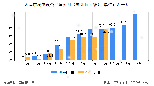 天津市发电设备产量分月（累计值）统计