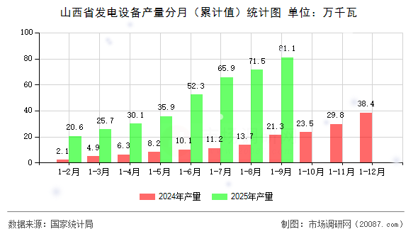山西省发电设备产量分月（累计值）统计图