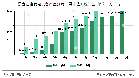 黑龙江省发电设备产量分月(累计值)统计图 黑龙江省发电设备产量分月(累计值)统计图