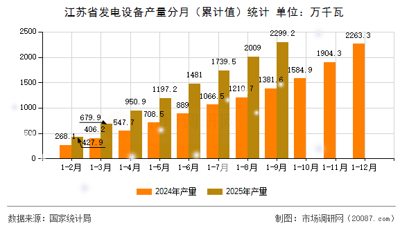 江苏省发电设备产量分月（累计值）统计