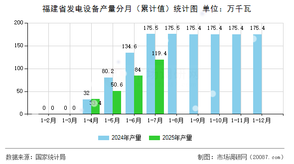 福建省发电设备产量分月(累计值)统计图 福建省发电设备产量分月(累计值)统计图