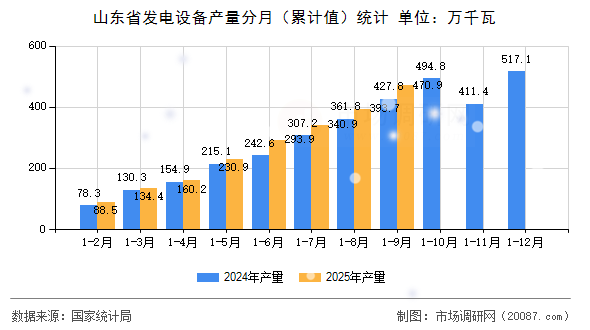 山东省发电设备产量分月（累计值）统计