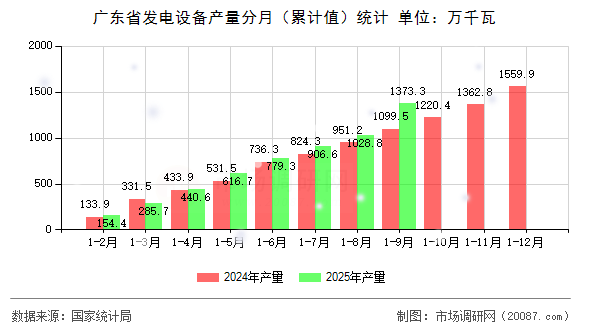 广东省发电设备产量分月（累计值）统计