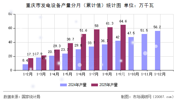 重庆市发电设备产量分月（累计值）统计图