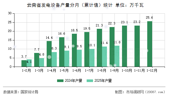 云南省发电设备产量分月（累计值）统计