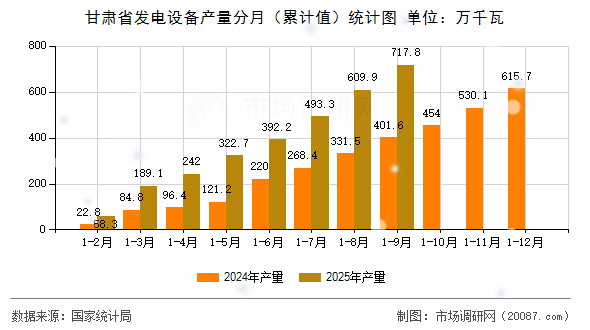 甘肃省发电设备产量分月(累计值)统计图 甘肃省发电设备产量分月(累计值)统计图