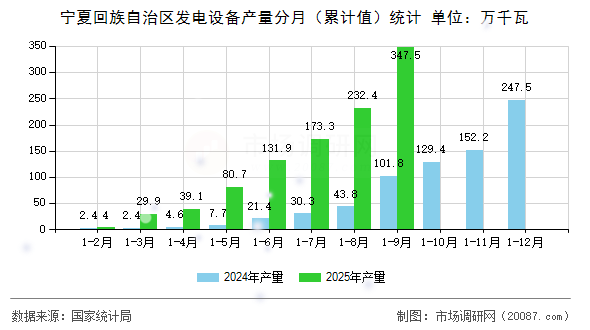宁夏回族自治区发电设备产量分月（累计值）统计