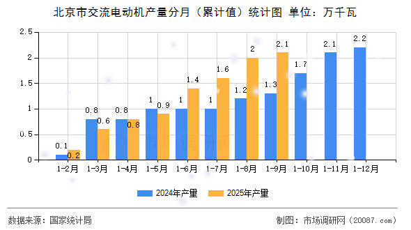 北京市交流电动机产量分月（累计值）统计图