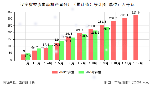 辽宁省交流电动机产量分月（累计值）统计图