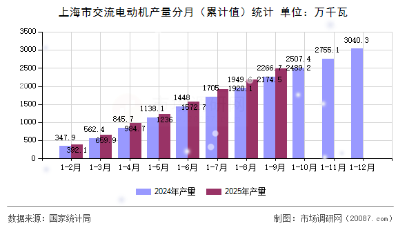 上海市交流电动机产量分月（累计值）统计