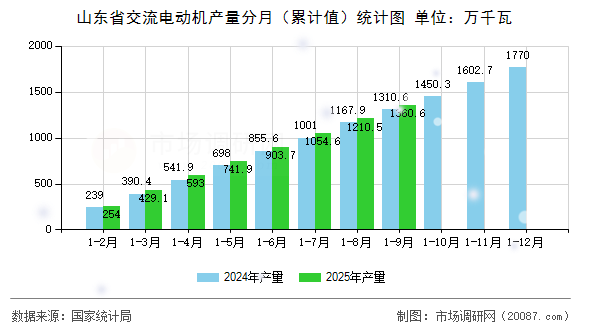 山东省交流电动机产量分月（累计值）统计图