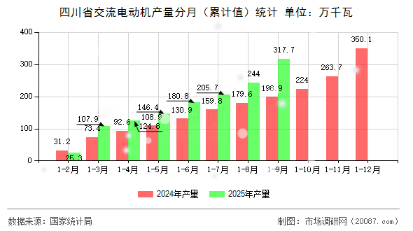 四川省交流电动机产量分月(累计值)统计 四川省交流电动机产量分月(累计值)统计