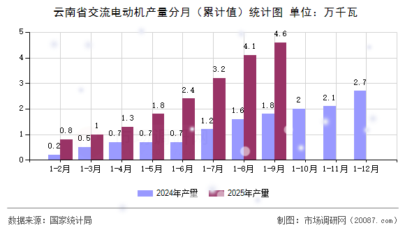 云南省交流电动机产量分月(累计值)统计图 云南省交流电动机产量分月(累计值)统计图