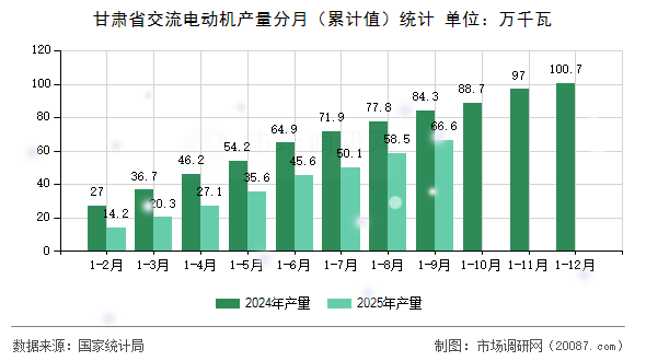甘肃省交流电动机产量分月(累计值)统计 甘肃省交流电动机产量分月(累计值)统计