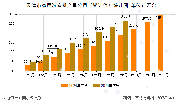 天津市家用洗衣机产量分月（累计值）统计图