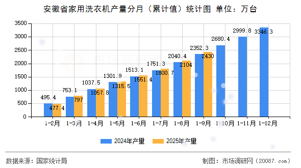 安徽省家用洗衣机产量分月(累计值)统计图 安徽省家用洗衣机产量分月(累计值)统计图